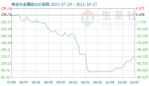 10月27日焦炭與金屬硅比價指數(shù)圖