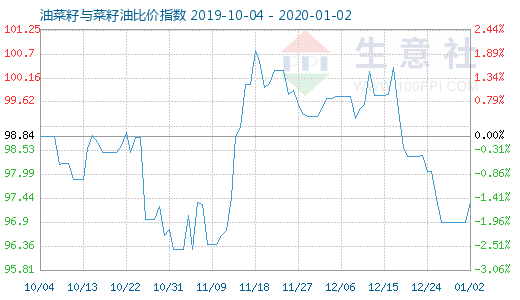 1月2日油菜籽與菜籽油比價指數圖
