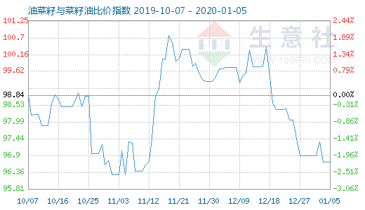 1月5日油菜籽與菜籽油比價指數圖