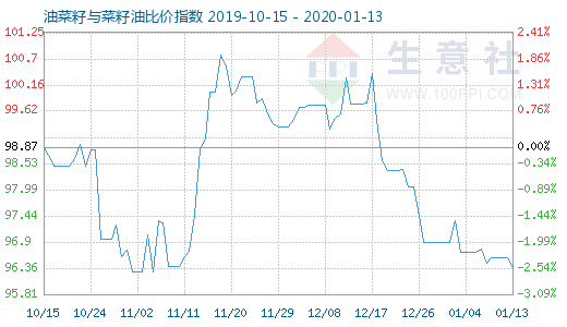 1月13日油菜籽與菜籽油比價指數圖