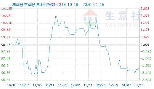 1月16日油菜籽與菜籽油比價指數圖