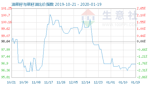 1月19日油菜籽與菜籽油比價指數(shù)圖