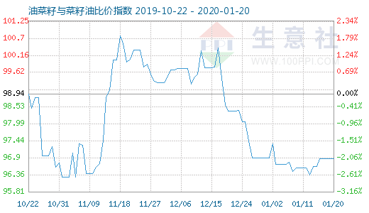 1月20日油菜籽與菜籽油比價指數(shù)圖