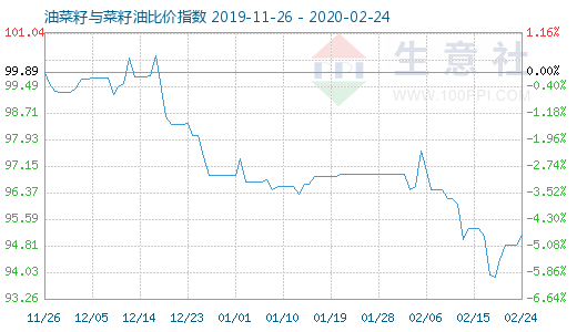 2月24日油菜籽與菜籽油比價指數圖