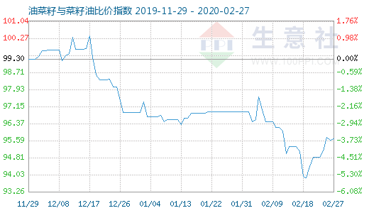 2月27日油菜籽與菜籽油比價指數圖