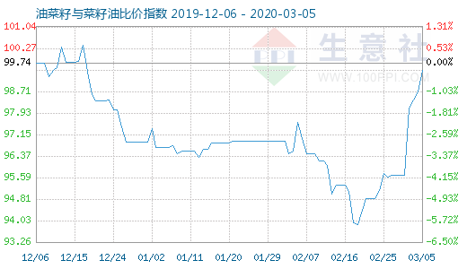 3月5日油菜籽與菜籽油比價指數圖