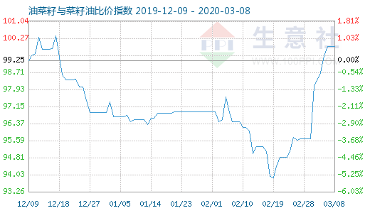 3月8日油菜籽與菜籽油比價指數(shù)圖