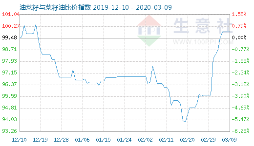 3月9日油菜籽與菜籽油比價指數圖