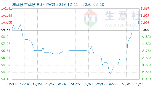 3月10日油菜籽與菜籽油比價指數圖