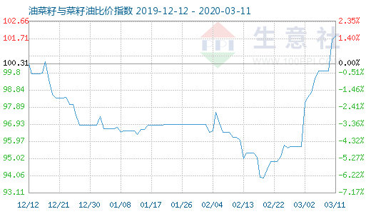 3月11日油菜籽與菜籽油比價指數(shù)圖