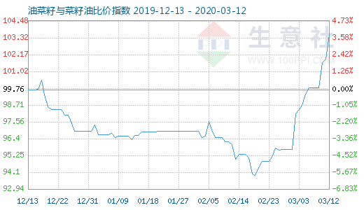 3月12日油菜籽與菜籽油比價指數圖