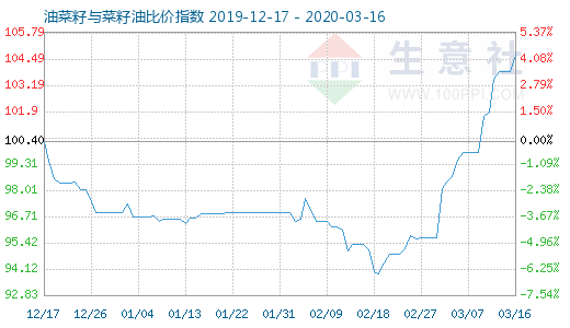 3月16日油菜籽與菜籽油比價指數圖