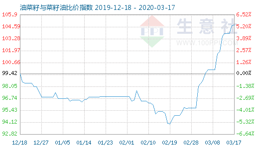 3月17日油菜籽與菜籽油比價(jià)指數(shù)圖