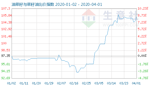 4月1日油菜籽與菜籽油比價指數圖