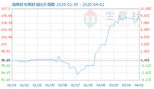 4月2日油菜籽與菜籽油比價指數圖