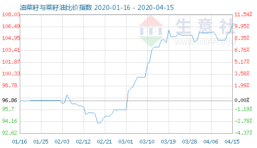 4月15日油菜籽與菜籽油比價指數圖