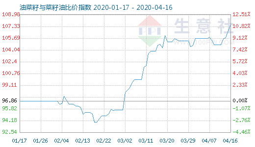 4月16日油菜籽與菜籽油比價指數圖