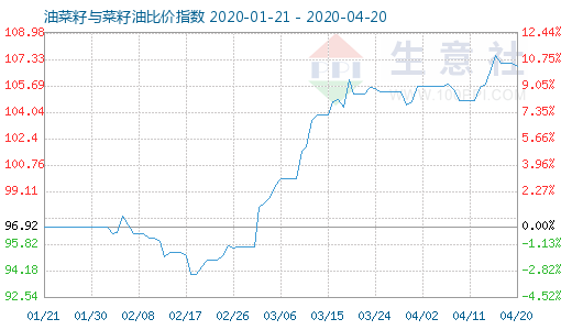 4月20日油菜籽與菜籽油比價指數圖