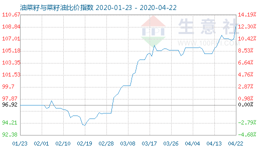 4月22日油菜籽與菜籽油比價指數圖