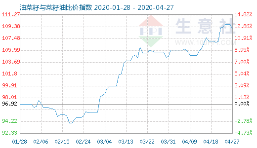 4月27日油菜籽與菜籽油比價指數圖
