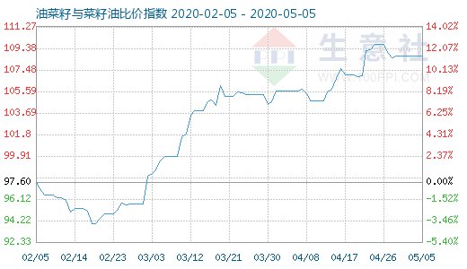 5月5日油菜籽與菜籽油比價(jià)指數(shù)圖