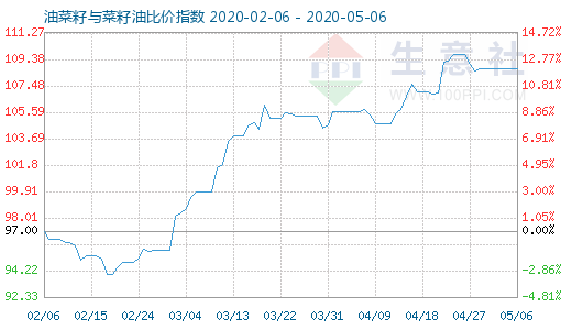 5月6日油菜籽與菜籽油比價(jià)指數(shù)圖