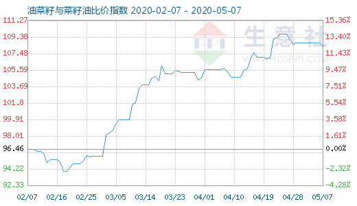 5月7日油菜籽與菜籽油比價(jià)指數(shù)圖