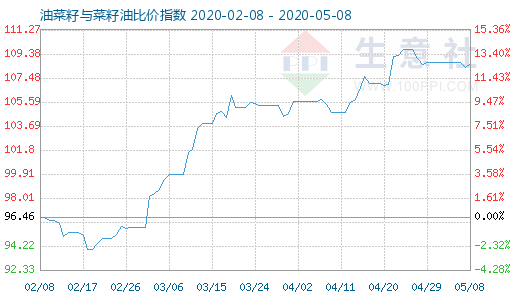 5月8日油菜籽與菜籽油比價指數圖
