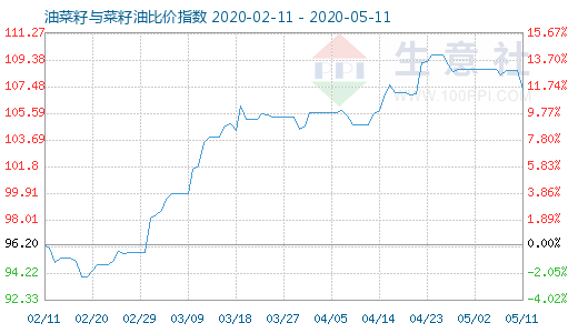5月11日油菜籽與菜籽油比價指數圖