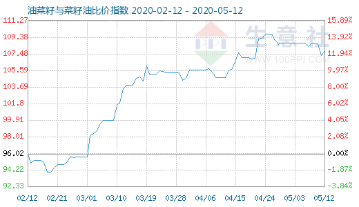 5月12日油菜籽與菜籽油比價指數圖