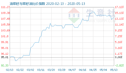 5月13日油菜籽與菜籽油比價(jià)指數(shù)圖