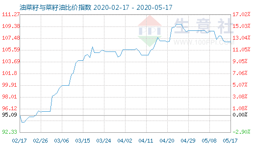 5月17日油菜籽與菜籽油比價指數(shù)圖