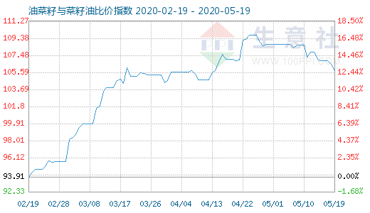 5月19日油菜籽與菜籽油比價指數圖