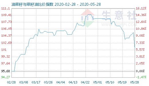 5月28日油菜籽與菜籽油比價指數圖