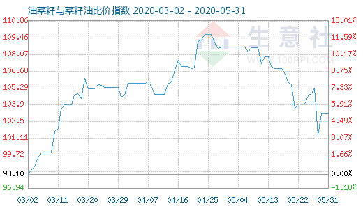 5月31日油菜籽與菜籽油比價指數(shù)圖