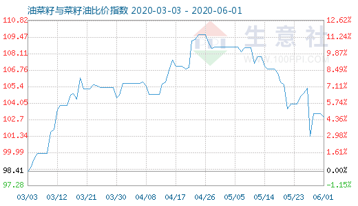 6月1日油菜籽與菜籽油比價指數圖