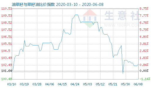 6月8日油菜籽與菜籽油比價(jià)指數(shù)圖