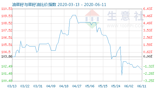 6月11日油菜籽與菜籽油比價指數圖
