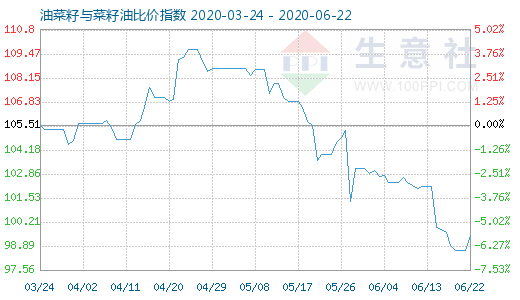 6月22日油菜籽與菜籽油比價指數圖