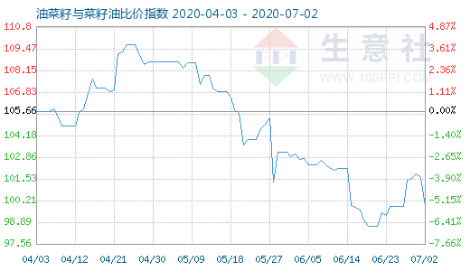 7月2日油菜籽與菜籽油比價指數圖
