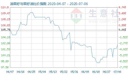 7月6日油菜籽與菜籽油比價指數(shù)圖
