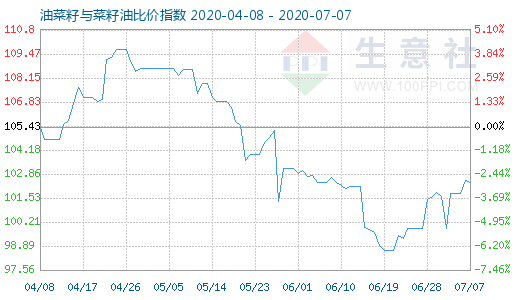 7月7日油菜籽與菜籽油比價(jià)指數(shù)圖