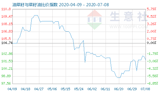 7月8日油菜籽與菜籽油比價指數圖