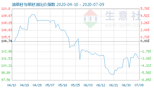 7月9日油菜籽與菜籽油比價指數圖