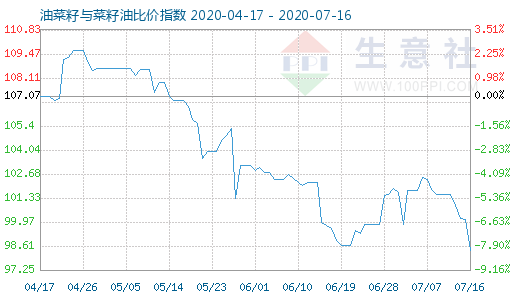 7月16日油菜籽與菜籽油比價指數圖