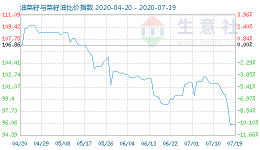 7月19日油菜籽與菜籽油比價指數(shù)圖