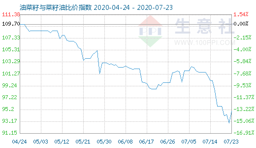 7月23日油菜籽與菜籽油比價(jià)指數(shù)圖