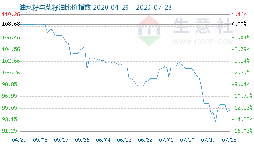 7月28日油菜籽與菜籽油比價指數圖