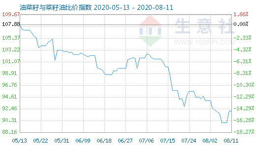 8月11日油菜籽與菜籽油比價指數(shù)圖