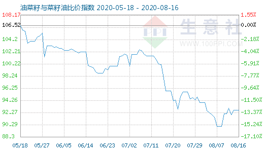 8月16日油菜籽與菜籽油比價指數(shù)圖